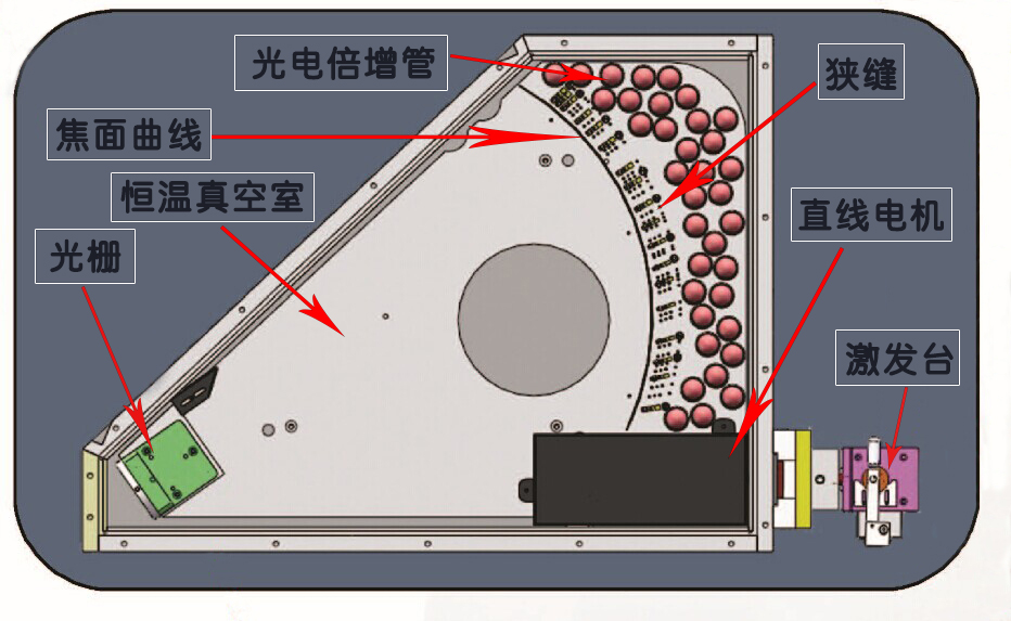 樣品在激發(fā)臺(tái)被激發(fā)光源激發(fā)后，通過聚光鏡及直線電機(jī)產(chǎn)生各個(gè)元素的特征光譜，各種元素的光譜譜線通過光柵分光自動(dòng)排列出各元素